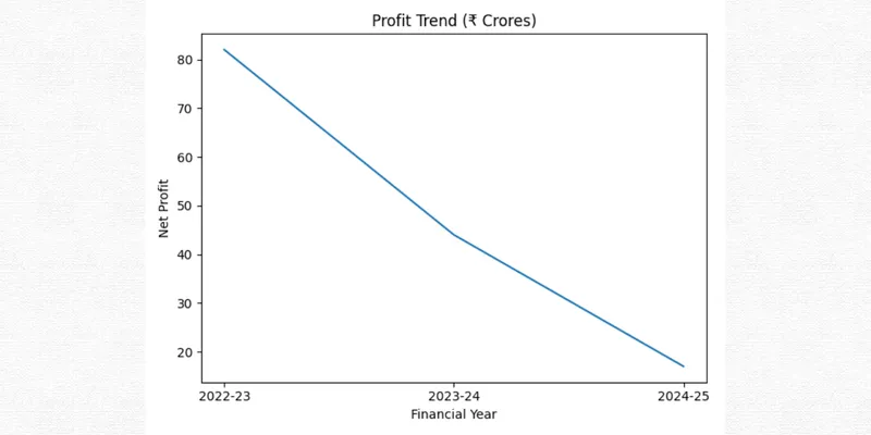 Profit Trend Chart